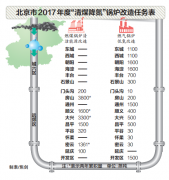 2017年底前北京全市將完成1萬蒸噸燃?xì)忮仩t低氮改造