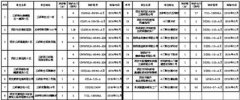 西咸新區(qū)灃東新城2016年燃煤鍋爐拆除名單公示