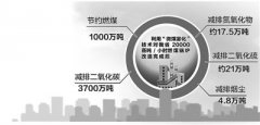河北近3萬臺(tái)鍋爐發(fā)力“微煤霧化” 每年可節(jié)煤1000萬噸