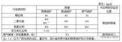 國家及地方鍋爐大氣污染物排放標(biāo)準(zhǔn)匯總！