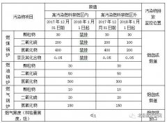 天津市鍋爐大氣污染物排放標(biāo)準(zhǔn)匯總