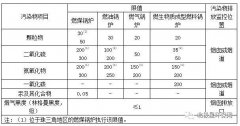 廣東省鍋爐大氣污染物排放標(biāo)準(zhǔn)匯總