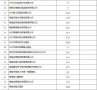 2019年長(zhǎng)沙市燃?xì)忮仩t（設(shè)施）低氮改造市級(jí)補(bǔ)助資金撥付
